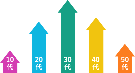 年齢分布